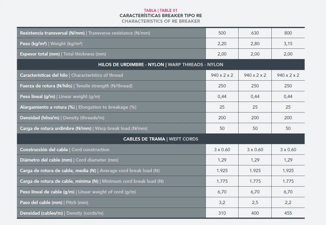 Tabla de características braker tipo re